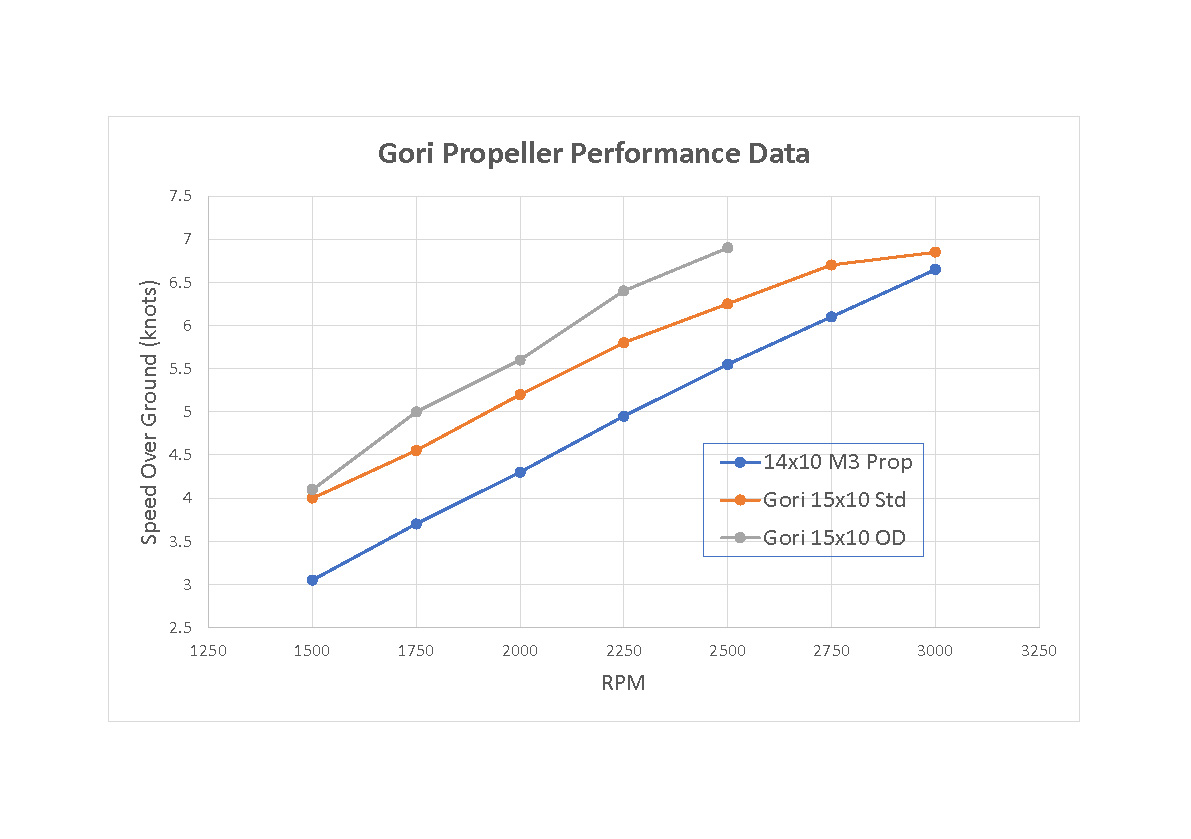 Gori Performance Chart.JPG